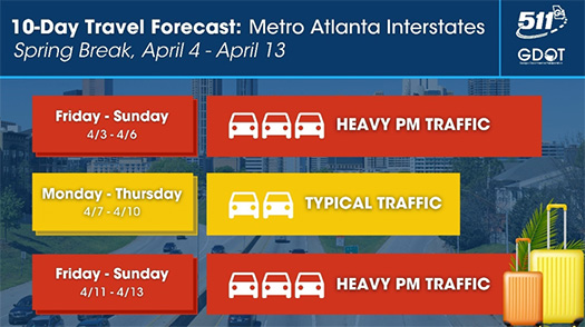 10 Days Travel Forecast